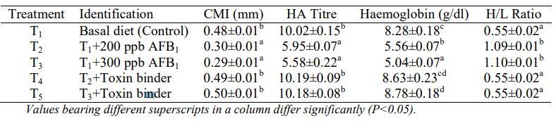 Ameliorative Efficacy of Mycodetox B2 on Liveability, Immune Response and Liver Pathology During Aflatoxicosis in Broiler Chickens - Image 3