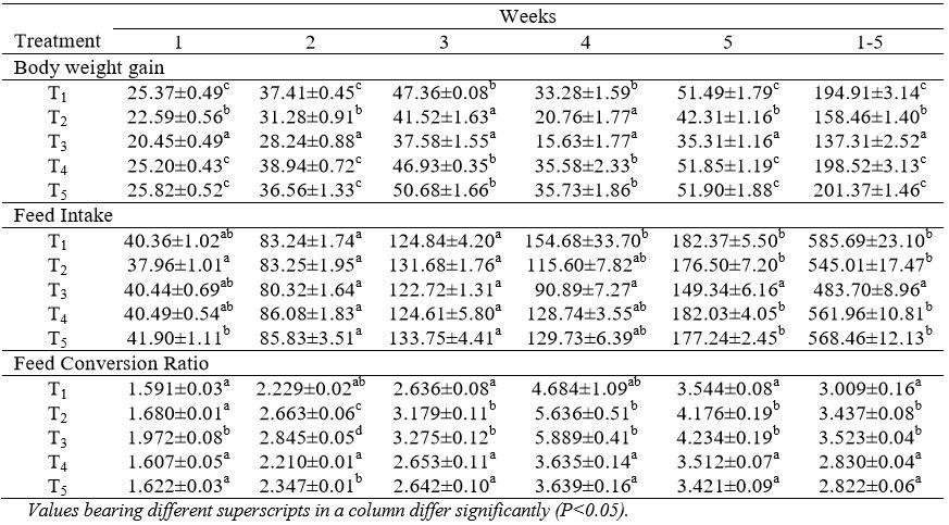 Effect of Dietary Inclusion of Mycodetox B2 on Production Performance, Organ Weights and Serum Biochemicals During Aflatoxicosis in Growing Japanese Quails - Image 1