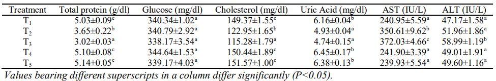 Effect of Dietary Inclusion of Mycodetox B2 on Production Performance, Organ Weights and Serum Biochemicals During Aflatoxicosis in Growing Japanese Quails - Image 4