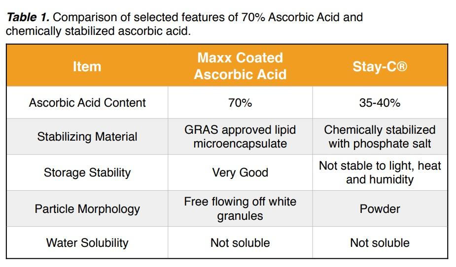 Stabilized Vitamin C Microencapsulated for Aquaculture - Image 1
