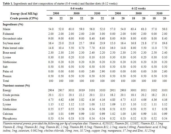 Determination of optimum dietary energy and protein levels for confined early-stage Fulani Ecotype chickens - Image 1