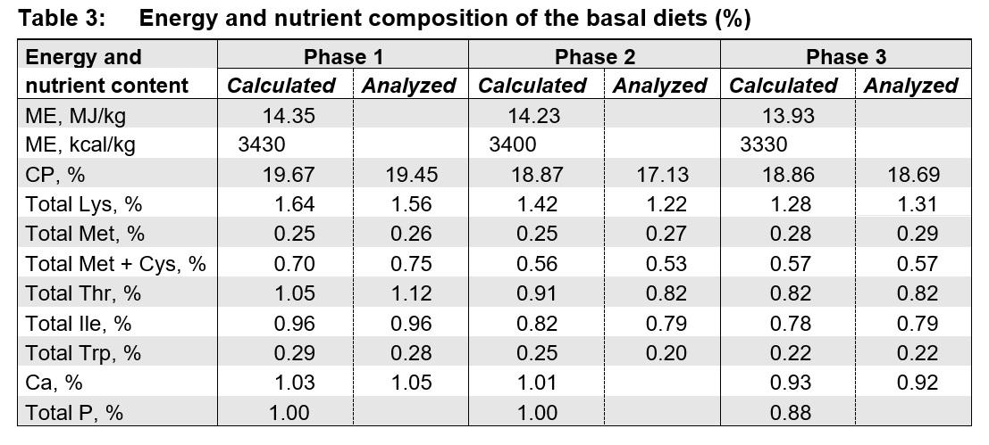 Growth performance of pigs (6-25 kg) fed diets supplemented with DL-methionine or liquid MHA-FA under commercial conditions in Mexico - Image 3
