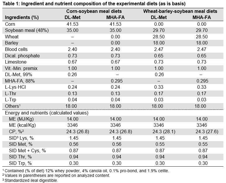 Absorption of DL-Met from gastrointestinal tract of weaned pigs is higher than for MHA-FA - Image 1