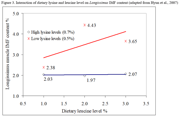 Practical Dietary Approaches to Increase Longissimus Intramuscular Fat Content and Their Influence on Glycolytic Potential and Pork Quality Characteristics - Image 7
