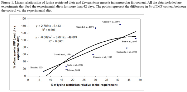 Practical Dietary Approaches to Increase Longissimus Intramuscular Fat Content and Their Influence on Glycolytic Potential and Pork Quality Characteristics - Image 3