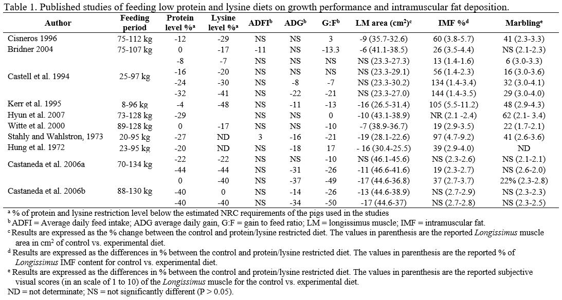 Practical Dietary Approaches to Increase Longissimus Intramuscular Fat Content and Their Influence on Glycolytic Potential and Pork Quality Characteristics - Image 1