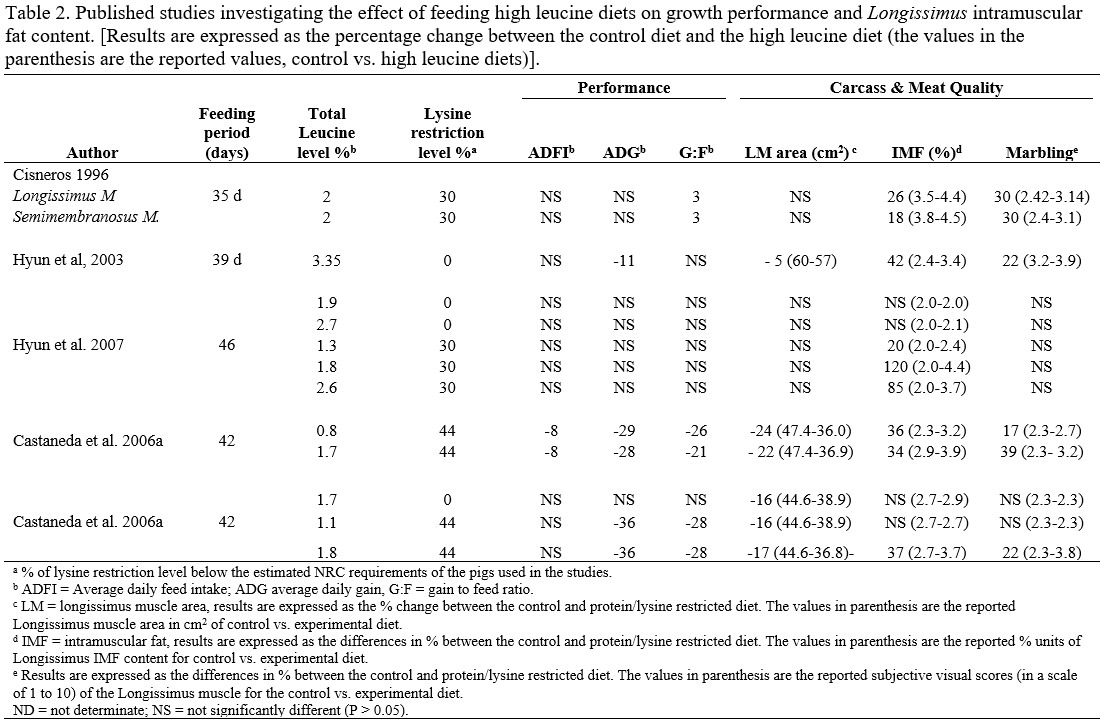 Practical Dietary Approaches to Increase Longissimus Intramuscular Fat Content and Their Influence on Glycolytic Potential and Pork Quality Characteristics - Image 4