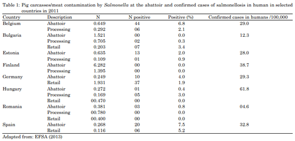 A Review of Prevention and Control Methods of Salmonella species in Swine Production the Role of Dietary Non-Nutritional Additives - Image 1