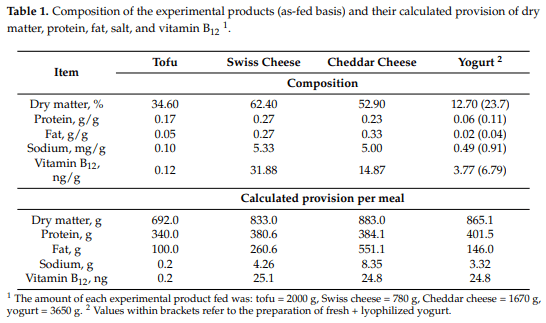 Bioavailability of Vitamin B12 from Dairy Products Using a Pig Model - Image 1