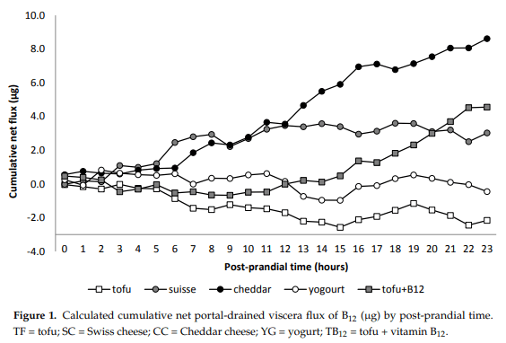 Bioavailability of Vitamin B12 from Dairy Products Using a Pig Model - Image 3