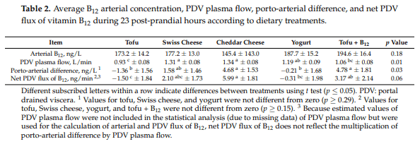 Bioavailability of Vitamin B12 from Dairy Products Using a Pig Model - Image 2