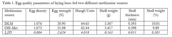 OH-Methionine and DL-Methionine are similar in sustaining laying performance and egg quality of Babcock layers - Image 4