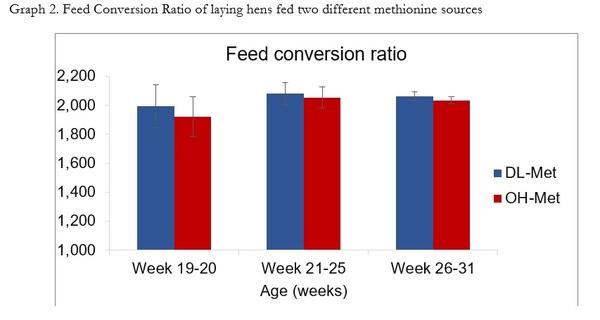 OH-Methionine and DL-Methionine are similar in sustaining laying performance and egg quality of Babcock layers - Image 2