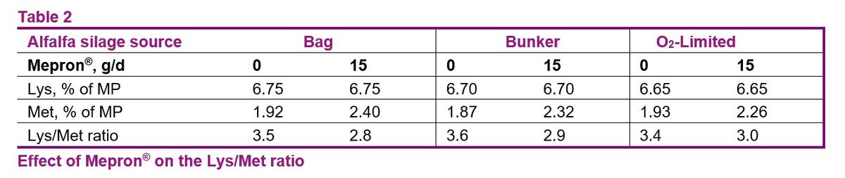 Supplementation with rumen-protected methionine optimized Lys/Met ratio in dairy rations based on alfalfa and corn silage - Image 2