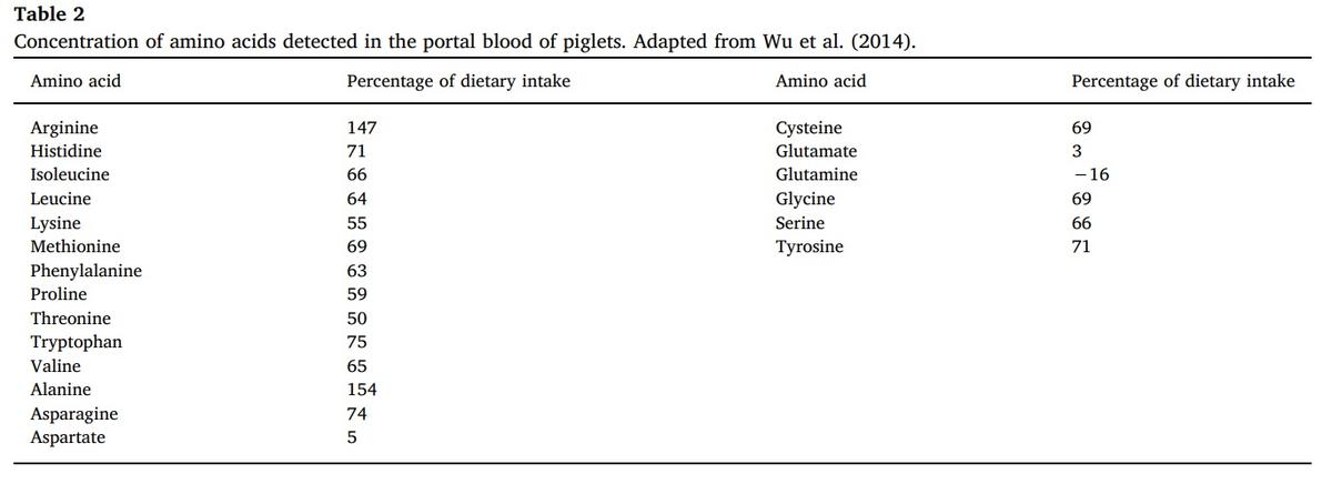 Effects of dietary amino acids in ameliorating intestinal function during enteric challenges in broiler chickens - Image 2