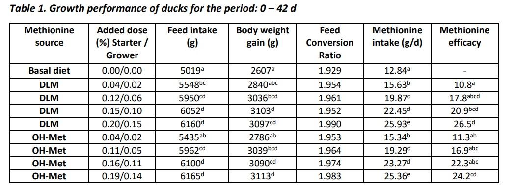 An optimal duck performance on growing and feathering with 100% efficient methionine sources: OHMethionine or DL-Methionine - Image 1