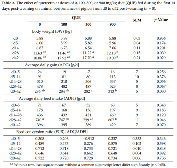 The Effect of Dietary Quercetin on the Glutathione Redox System and Small Intestinal Functionality of Weaned Piglets - Image 3