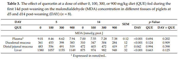 The Effect of Dietary Quercetin on the Glutathione Redox System and Small Intestinal Functionality of Weaned Piglets - Image 4