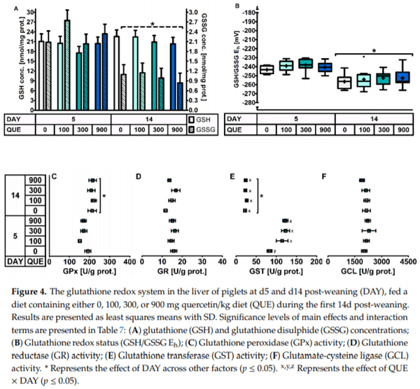 The Effect of Dietary Quercetin on the Glutathione Redox System and Small Intestinal Functionality of Weaned Piglets - Image 12
