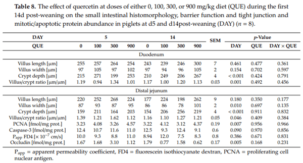 The Effect of Dietary Quercetin on the Glutathione Redox System and Small Intestinal Functionality of Weaned Piglets - Image 13
