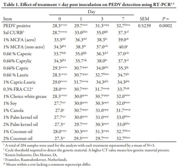 Assessing the Effects of Medium Chain Fatty Acids and Fat Sources on Porcine Epidemic Diarrhea Virus Viral RNA Stability and Infectivity - Image 1
