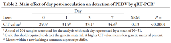 Assessing the Effects of Medium Chain Fatty Acids and Fat Sources on Porcine Epidemic Diarrhea Virus Viral RNA Stability and Infectivity - Image 2