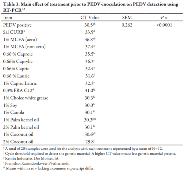 Assessing the Effects of Medium Chain Fatty Acids and Fat Sources on Porcine Epidemic Diarrhea Virus Viral RNA Stability and Infectivity - Image 3