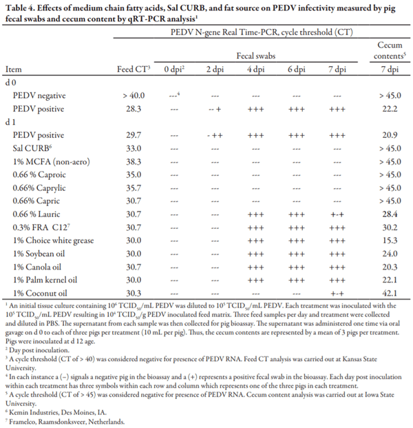 Assessing the Effects of Medium Chain Fatty Acids and Fat Sources on Porcine Epidemic Diarrhea Virus Viral RNA Stability and Infectivity - Image 4