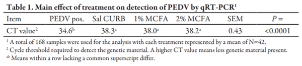 Evaluating the Inclusion Level of Medium Chain Fatty Acids to Reduce the Risk of Porcine Epidemic Diarrhea Virus in Complete Feed and Spray-Dried Animal Plasma - Image 1