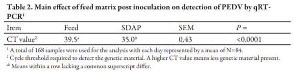 Evaluating the Inclusion Level of Medium Chain Fatty Acids to Reduce the Risk of Porcine Epidemic Diarrhea Virus in Complete Feed and Spray-Dried Animal Plasma - Image 2