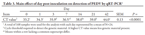 Evaluating the Inclusion Level of Medium Chain Fatty Acids to Reduce the Risk of Porcine Epidemic Diarrhea Virus in Complete Feed and Spray-Dried Animal Plasma - Image 3