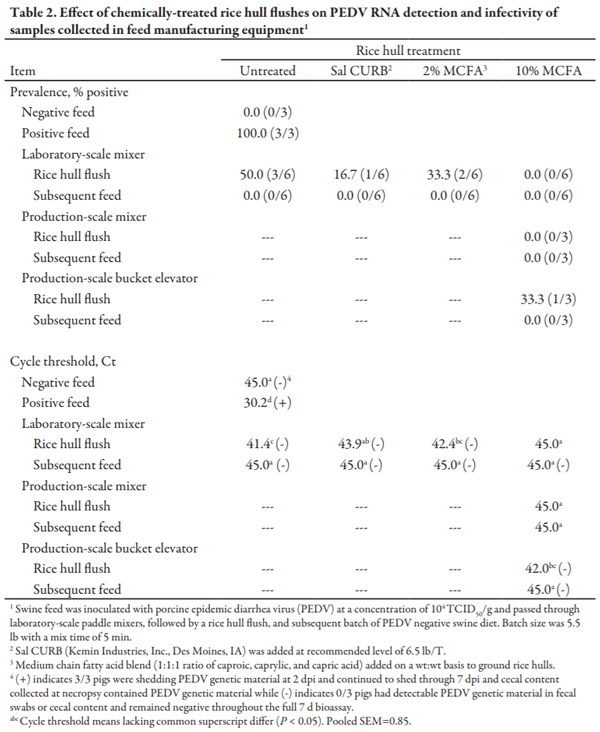 Evaluation of the Effects of Flushing Feed Manufacturing Equipment with ChemicallyTreated Rice Hulls on Porcine Epidemic Diarrhea Virus Cross Contamination During Feed Manufacturing - Image 2