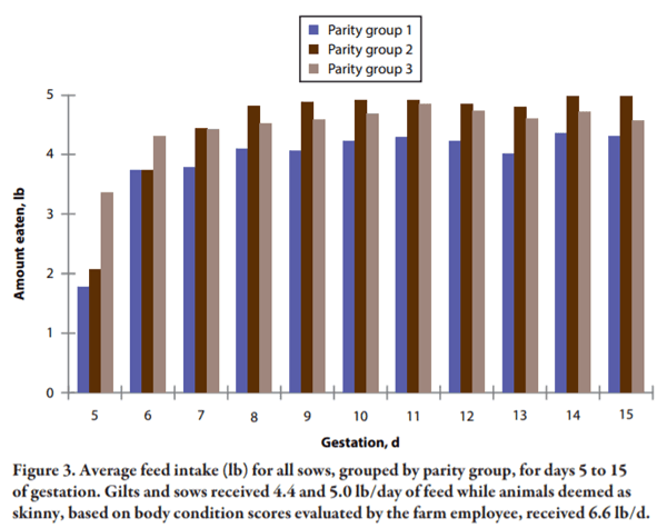 Lessons Learned from Managing Electronic Sow Feeders and Sow Body Weight Data - Image 3