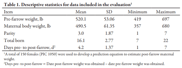 Generating an Equation to Predict Post-Farrow Maternal Weight in Multiple Parity Sows - Image 1