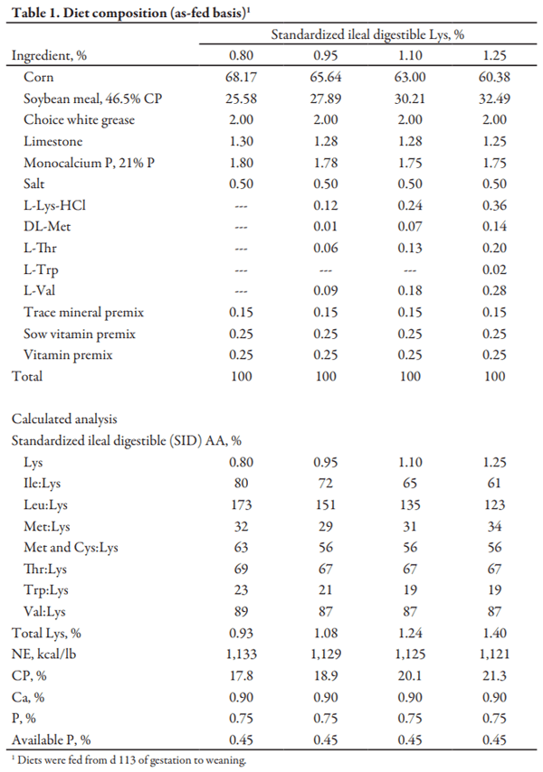 Effects of Lysine on Performance of Lactating Primiparous Sows - Image 1