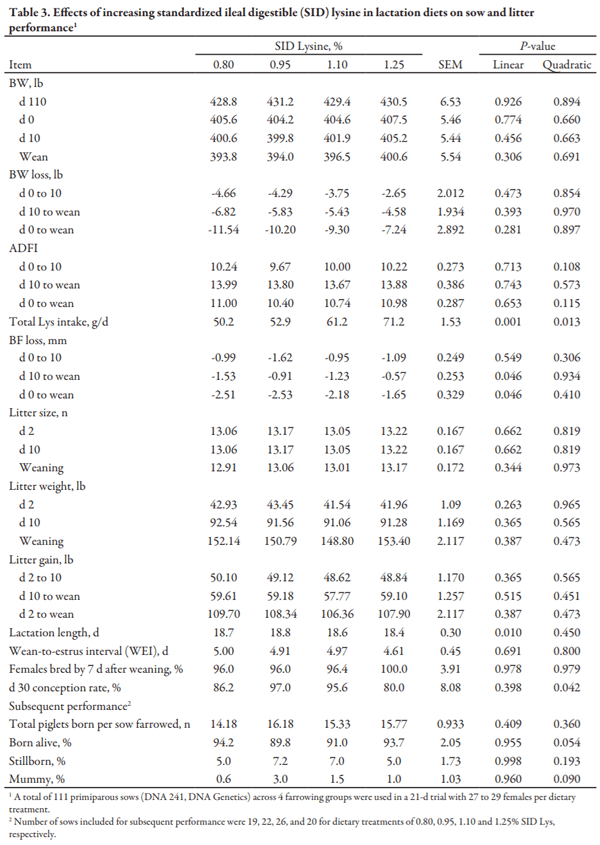 Effects of Lysine on Performance of Lactating Primiparous Sows - Image 3