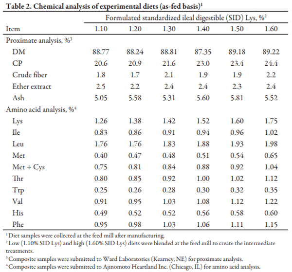 Effects of Increasing Dietary Standardized Ileal Digestible Lysine on 15 to 24 lb Nursery Pigs - Image 2