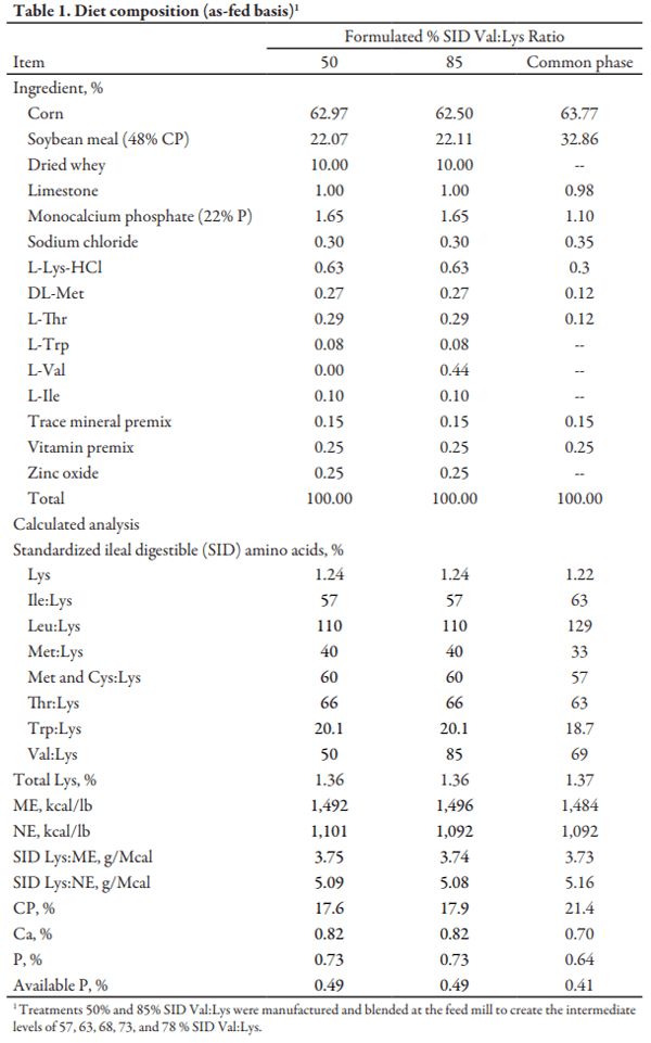 Effects of Dietary Standardized Ileal Digestible Valine:Lysine Ratio on 14 to 22 lb Nursery Pigs - Image 1