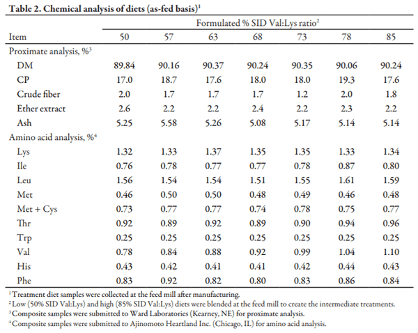 Effects of Dietary Standardized Ileal Digestible Valine:Lysine Ratio on 14 to 22 lb Nursery Pigs - Image 2