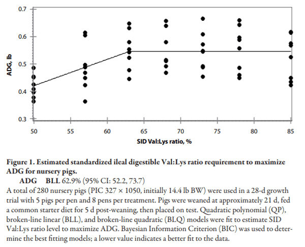 Effects of Dietary Standardized Ileal Digestible Valine:Lysine Ratio on 14 to 22 lb Nursery Pigs - Image 4