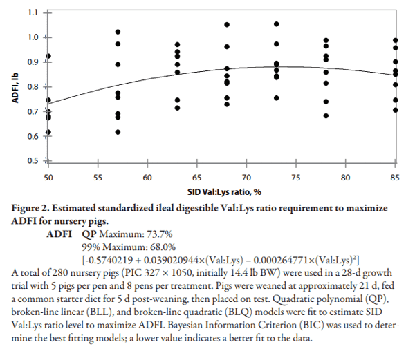 Effects of Dietary Standardized Ileal Digestible Valine:Lysine Ratio on 14 to 22 lb Nursery Pigs - Image 5