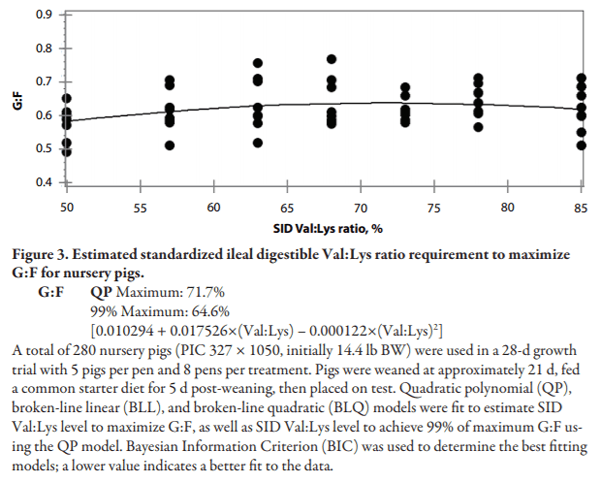 Effects of Dietary Standardized Ileal Digestible Valine:Lysine Ratio on 14 to 22 lb Nursery Pigs - Image 6