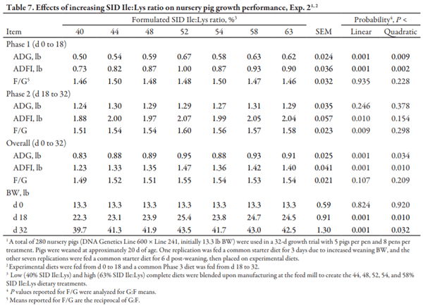 Effects of Dietary Standardized Ileal Digestible Isoleucine:Lysine Ratio on Nursery Pig Performance - Image 7