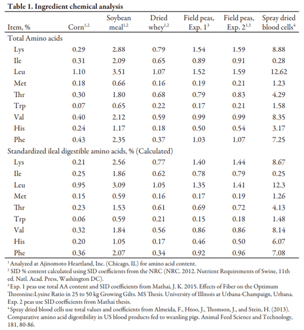 Effects of Dietary Standardized Ileal Digestible Isoleucine:Lysine Ratio on Nursery Pig Performance - Image 1