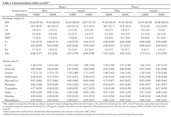 Effects of AminoGut and Diet Formulation Approach on Growth Performance and Economic Return in Nursery Pigs - Image 2