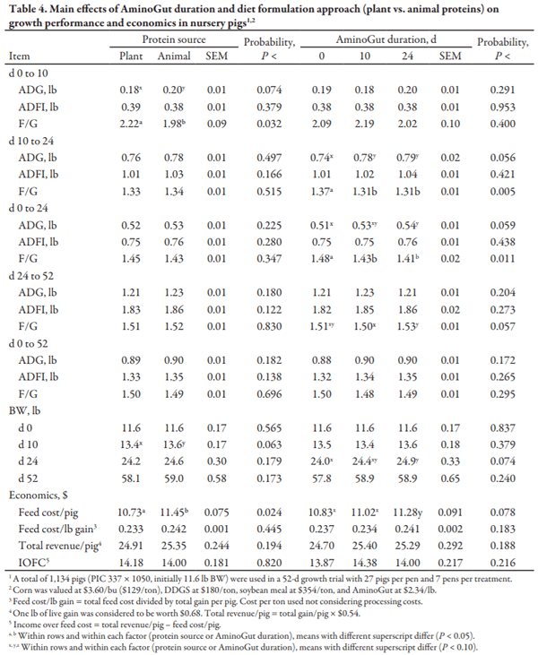 Effects of AminoGut and Diet Formulation Approach on Growth Performance and Economic Return in Nursery Pigs - Image 4