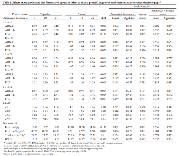 Effects of AminoGut and Diet Formulation Approach on Growth Performance and Economic Return in Nursery Pigs - Image 3