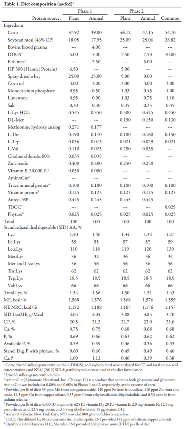 Effects of AminoGut and Diet Formulation Approach on Growth Performance and Economic Return in Nursery Pigs - Image 1