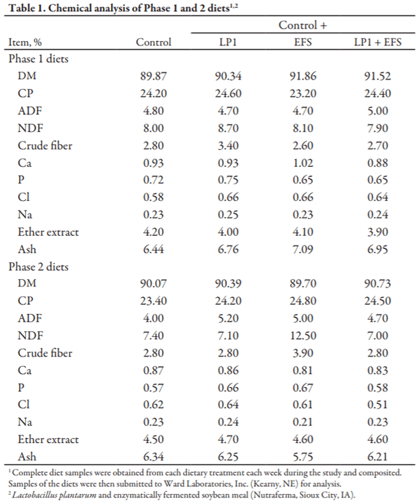 Effect of Enzymatically Fermented Soybean Meal and Lactobacillus Plantarum on Nursery Pig Performance - Image 1