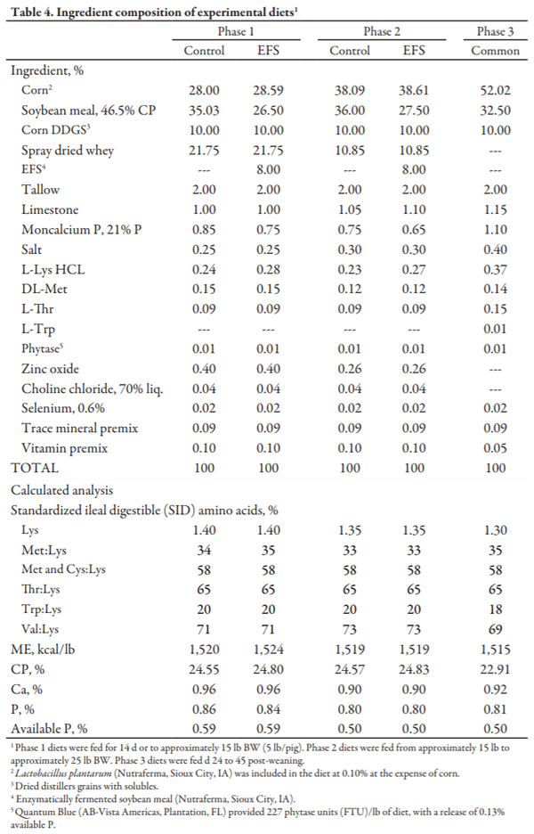 Effect of Enzymatically Fermented Soybean Meal and Lactobacillus Plantarum on Nursery Pig Performance - Image 4